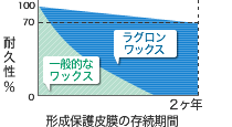 ワックス皮膜(ポリッシュフィルム)の耐久期間比較